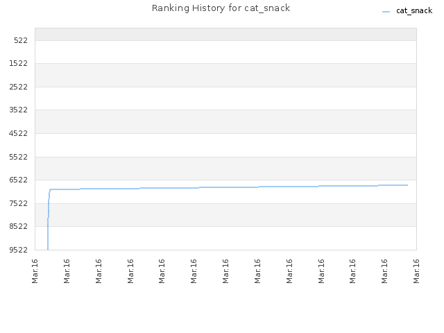 Ranking History for cat_snack