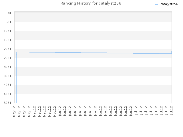 Ranking History for catalyst256