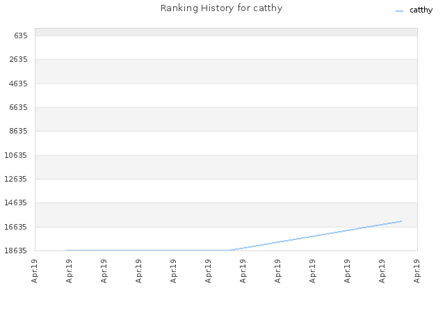 Ranking History for catthy