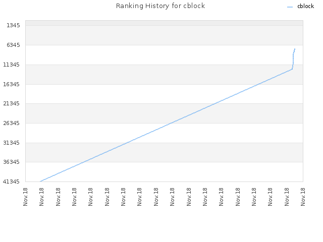 Ranking History for cblock