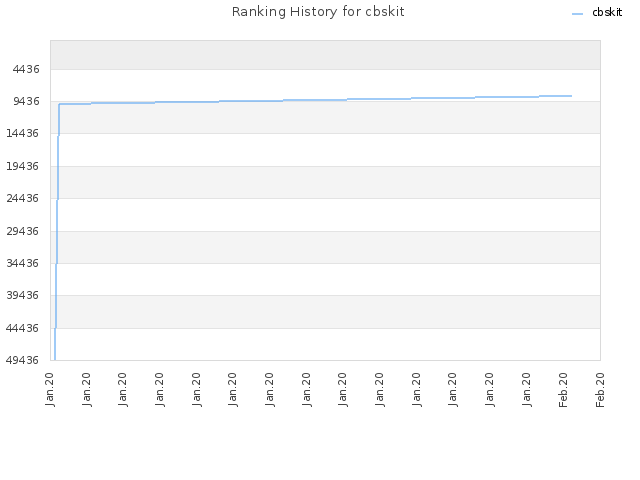 Ranking History for cbskit