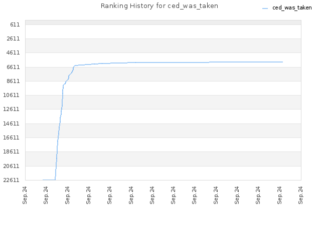 Ranking History for ced_was_taken