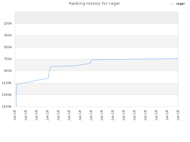 Ranking History for ceger