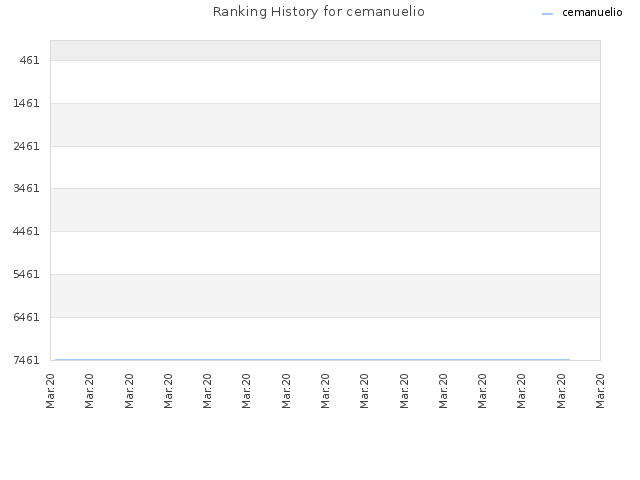 Ranking History for cemanuelio