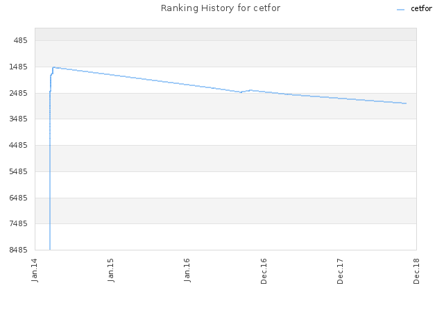 Ranking History for cetfor