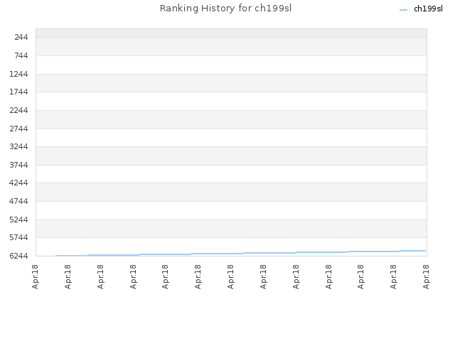 Ranking History for ch199sl