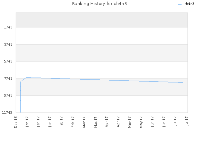 Ranking History for ch4n3