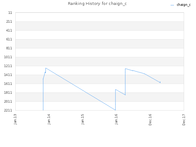 Ranking History for chaign_c