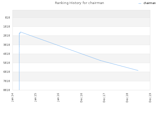 Ranking History for chairman