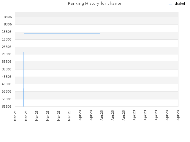 Ranking History for chairoi