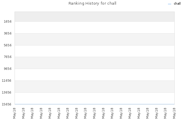 Ranking History for chall