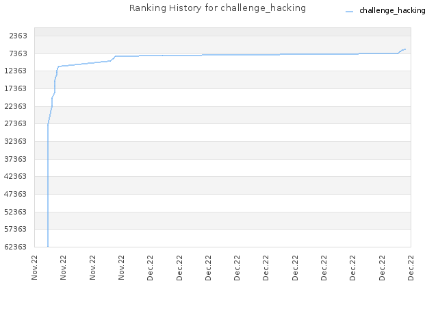 Ranking History for challenge_hacking