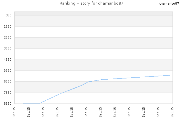 Ranking History for chamanbo87