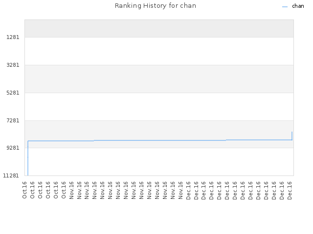 Ranking History for chan