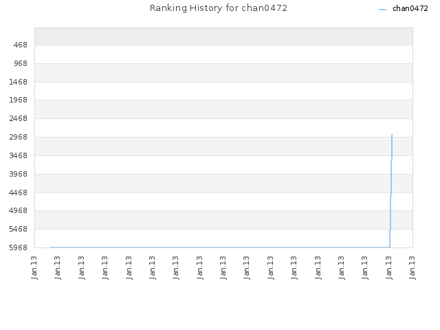 Ranking History for chan0472