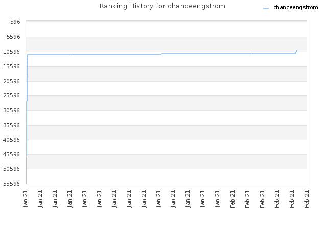 Ranking History for chanceengstrom
