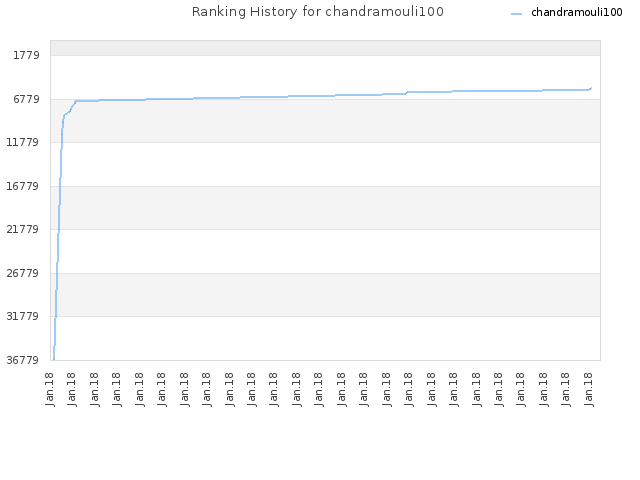 Ranking History for chandramouli100