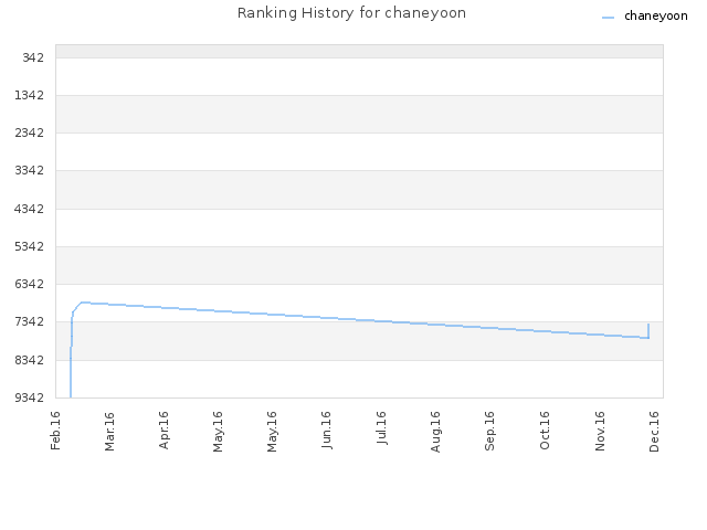 Ranking History for chaneyoon