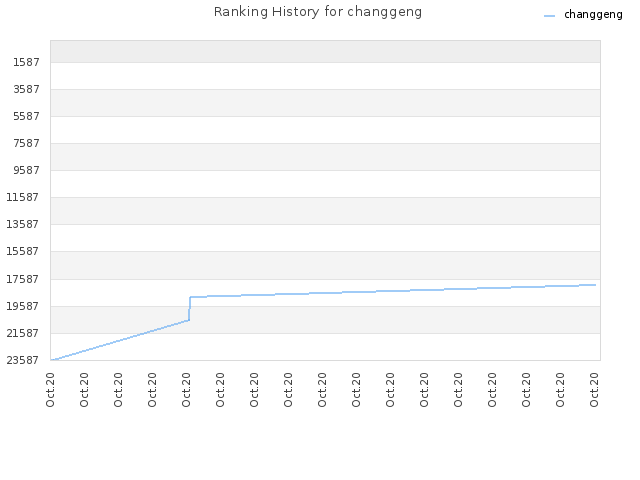 Ranking History for changgeng