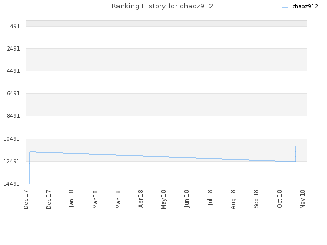 Ranking History for chaoz912