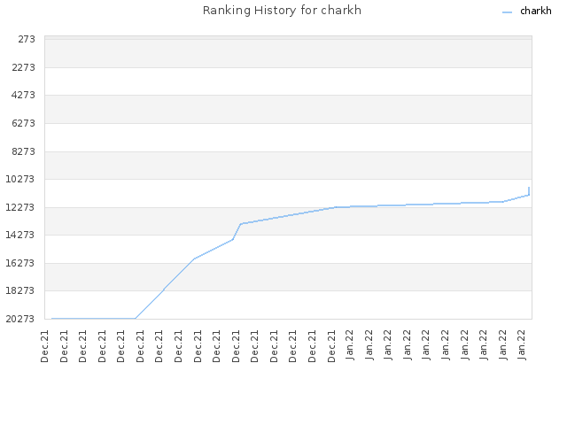 Ranking History for charkh
