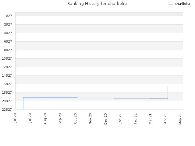 Ranking History for charlieliu
