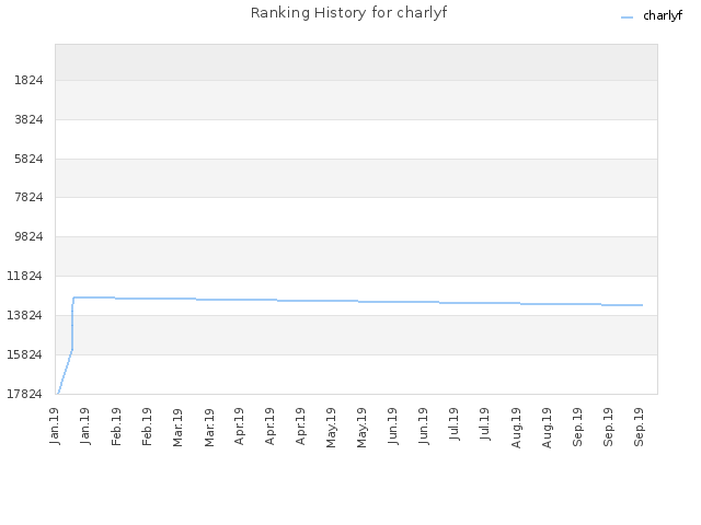 Ranking History for charlyf