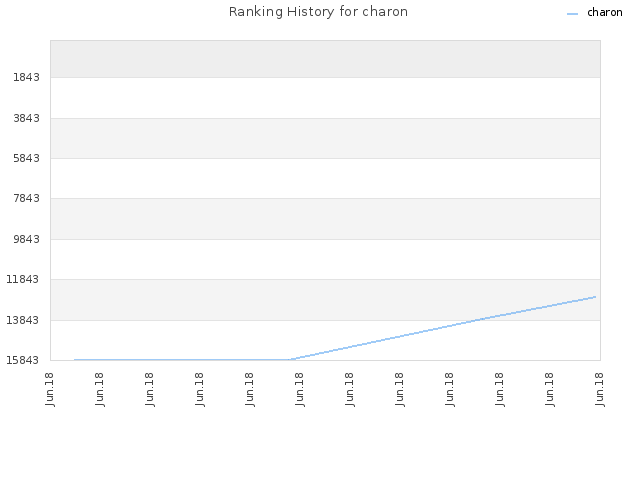 Ranking History for charon