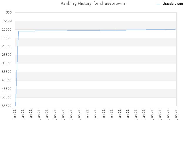 Ranking History for chasebrownn
