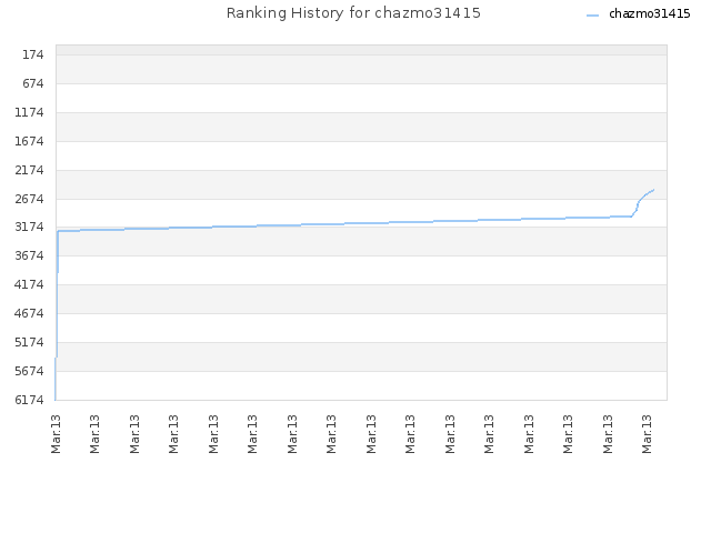 Ranking History for chazmo31415