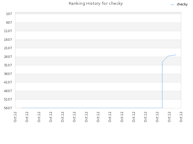 Ranking History for checky