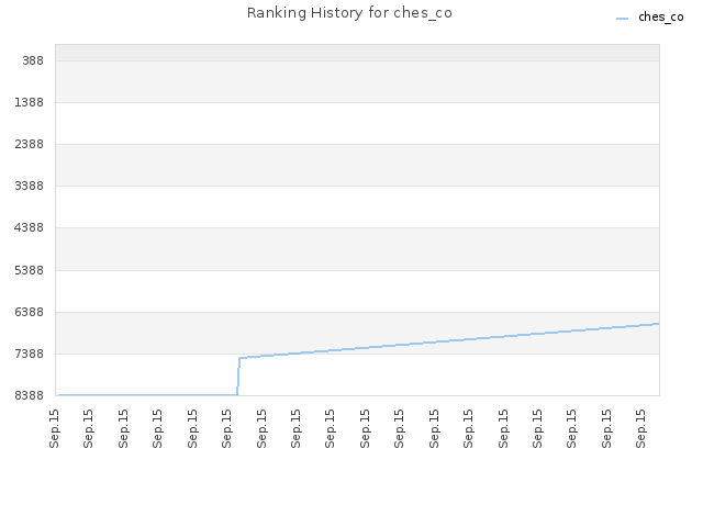 Ranking History for ches_co