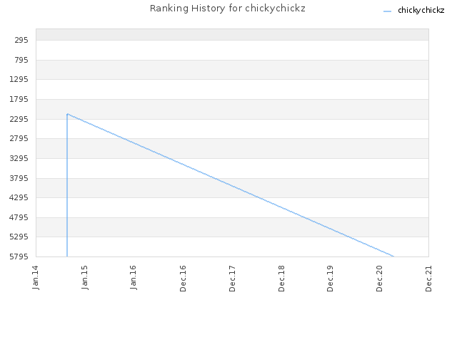 Ranking History for chickychickz