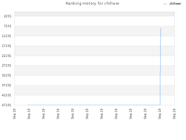 Ranking History for chihwei