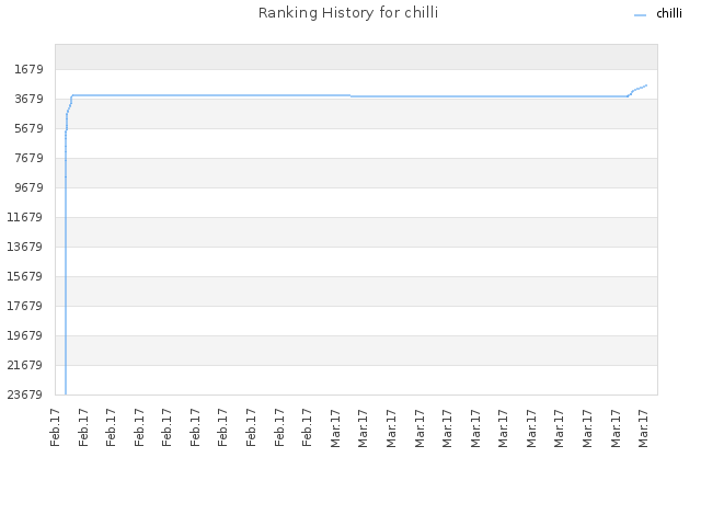 Ranking History for chilli