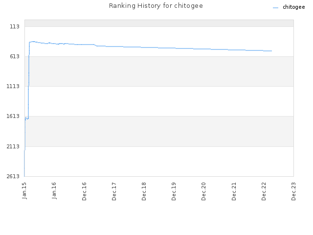 Ranking History for chitogee
