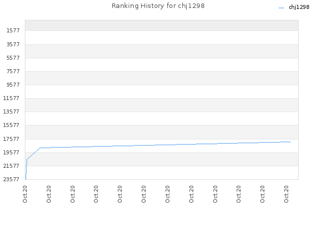 Ranking History for chj1298
