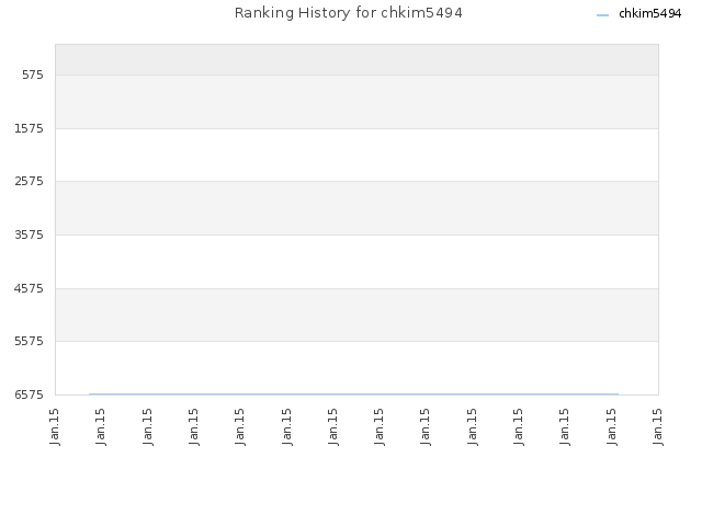 Ranking History for chkim5494