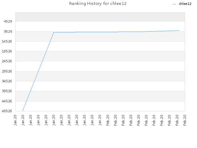 Ranking History for chlee12