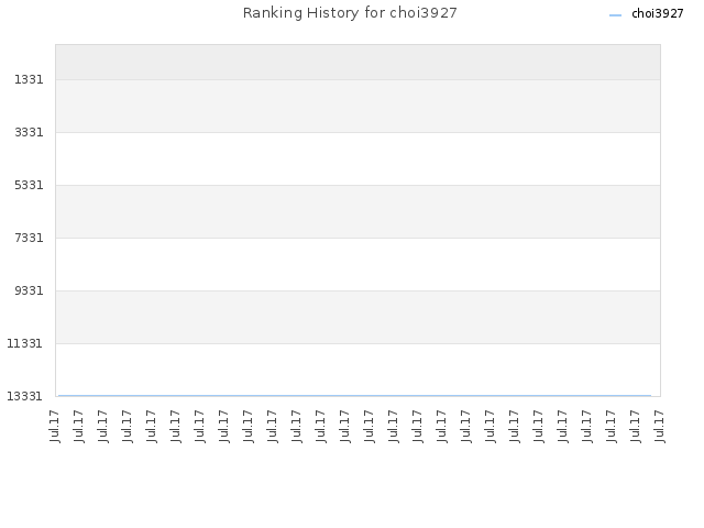 Ranking History for choi3927