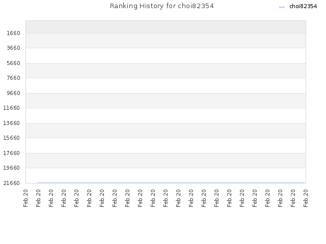 Ranking History for choi82354