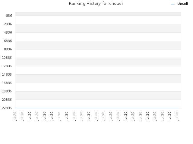 Ranking History for choudi