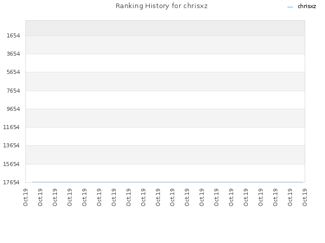 Ranking History for chrisxz