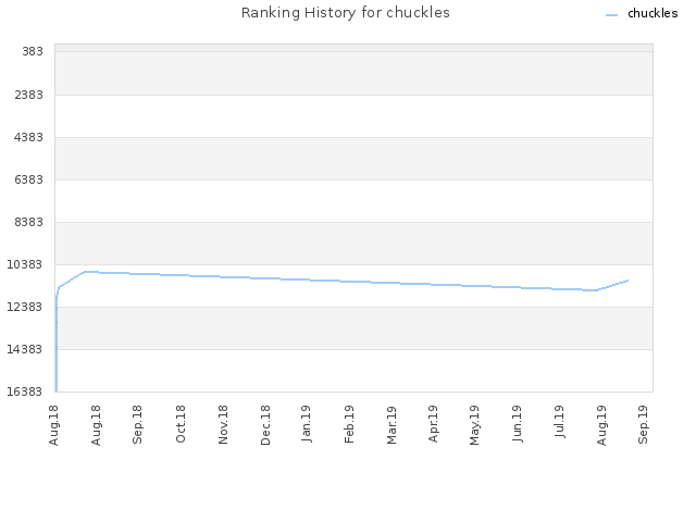 Ranking History for chuckles