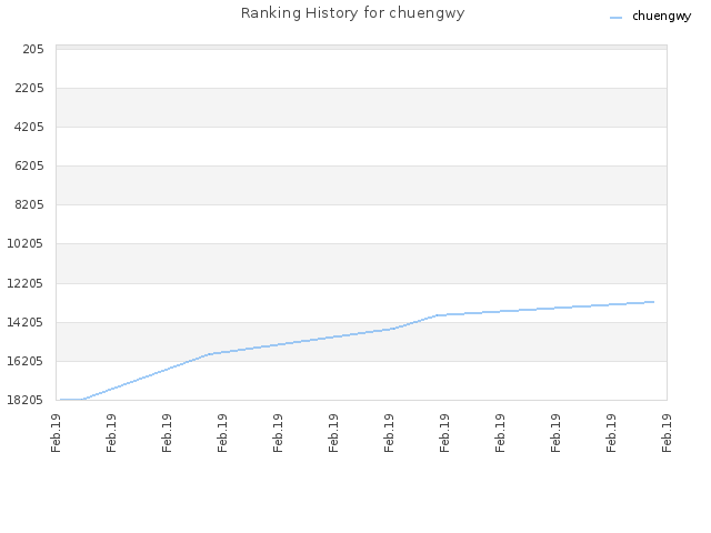 Ranking History for chuengwy