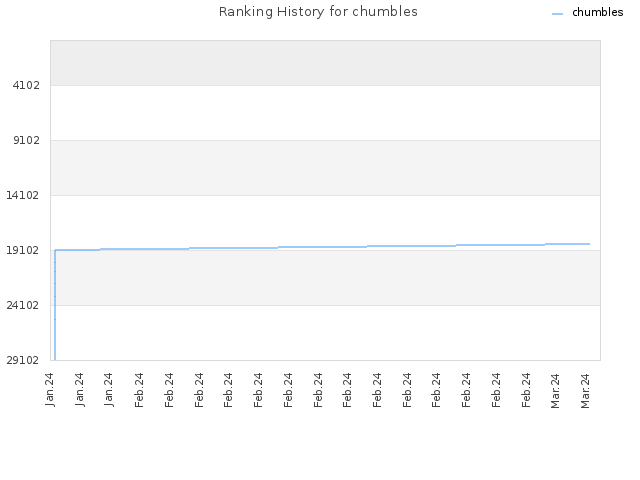 Ranking History for chumbles