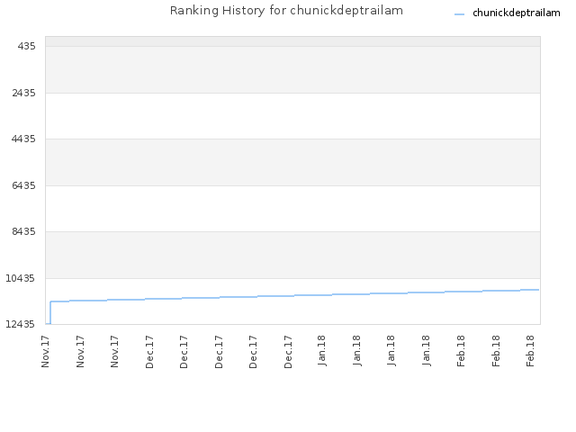 Ranking History for chunickdeptrailam