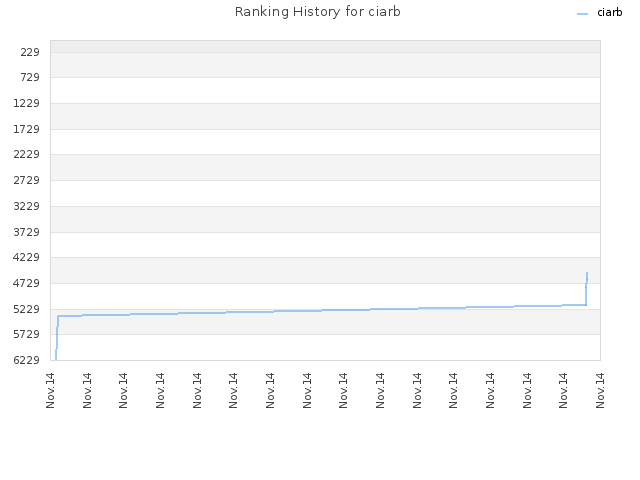 Ranking History for ciarb