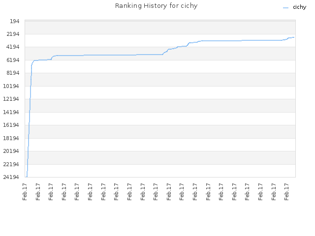Ranking History for cichy