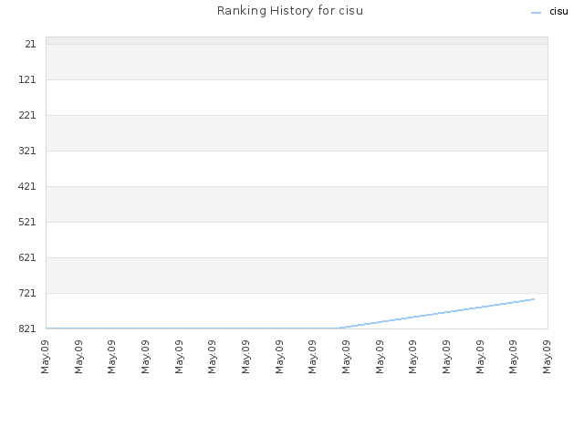 Ranking History for cisu